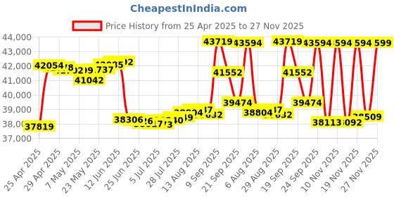 amazon.in Sabrent 2TB Rocket Nano External Aluminum SSD (Silver) (SB-2TB-NANO) Price History Graph from 25 Apr 2025 to 27 Nov 2025