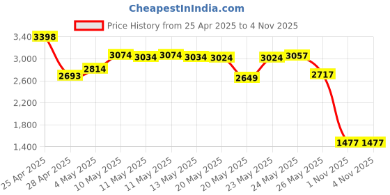 amazon.in SABRENT 3.5-Inch to x2 SSD / 2.5-Inch Internal Hard Drive Mounting Kit [SATA and Power Cables Included] (BK-HDCC) Price History Graph from 25 Apr 2025 to 1 Nov 2025