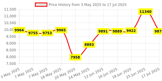 amazon.in Sabrent 36W 7-Port USB 3.0 Hub with Individual Power Switches and LEDs Includes 36W 12V/3A Power Adapter (HB-BUP7) Price History Graph from 3 May 2025 to 17 Jul 2025