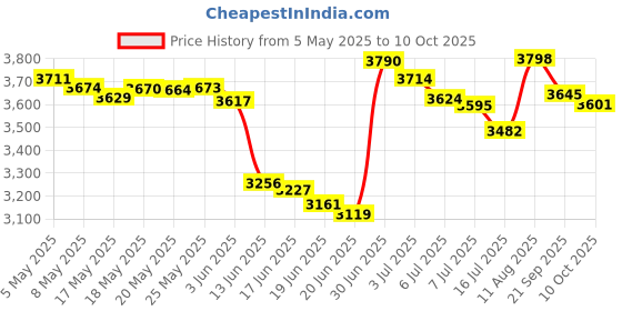 amazon.in Sabrent 4-Port USB 3.0 Hub with Individual LED Lit Power Switches, Includes 5V/2.5A Power Adapter (HB-UMP3) Price History Graph from 5 May 2025 to 10 Oct 2025