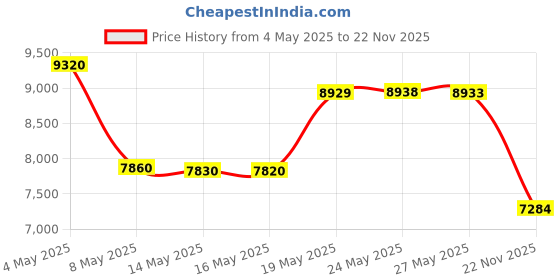 amazon.in Sabrent 60W 7-Port USB 3.0 Hub + 3 Smart Charging Ports with Individual Power Switches and LEDs Includes 60W 12V/5A Power Adapter (HB-B7C3) Price History Graph from 4 May 2025 to 22 Nov 2025
