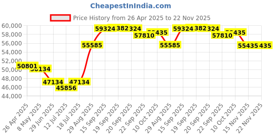 amazon.in SABRENT Rocket 4, 4TB PCIe 4.0 NVMe SSD – 7400MB/s Read, 6400MB/s Write, Gen4 SSD for Desktops, Laptops, and PS5, High-Speed Performance with Low Heat, for Gaming and System Builders (SB-RKT4L-4TB) Price History Graph from 26 Apr 2025 to 21 Nov 2025