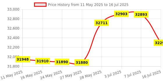 amazon.in SABRENT Rocket CFX PRO 512GB CFexpress Type B Memory Card R1800MB/s W1700MB/s [CF-XXIT-512] Price History Graph from 11 May 2025 to 16 Jul 2025