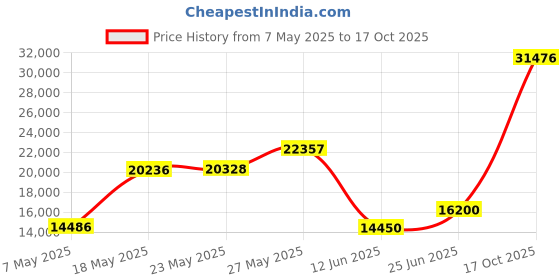 amazon.in Sabrent Rocket Nano 1TB USB 3.2 10Gb/s External Aluminum SSD (Silver) (SB-1TB-NANO) Price History Graph from 7 May 2025 to 17 Oct 2025