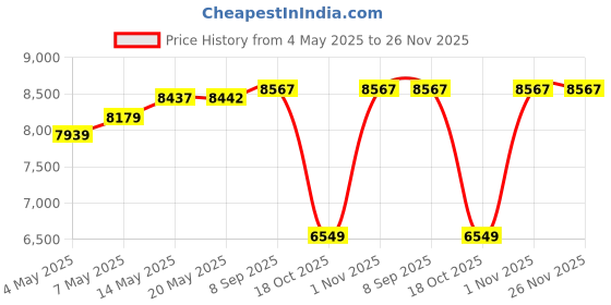 amazon.in SABRENT Rocket Nvme Pcie 4.0 M.2 2280 Internal Ssd Maximum Performance Solid State Drive (Sb-Rocket-Nvme4-500) 500GB NVMe Gen4 TLC SSD Price History Graph from 4 May 2025 to 26 Nov 2025
