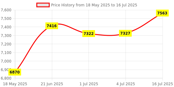amazon.in SABRENT Rocket V30 A2 512GB MicroSDXC Memory Card R100MB/s W30MB/s (SD-MQ30-512) Price History Graph from 18 May 2025 to 16 Jul 2025