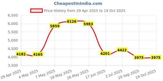 amazon.in SABRENT Rocket V60 128GB SD UHS-II Memory Card R270MB/s W170MB/s (SD-TL60-128GB) Price History Graph from 29 Apr 2025 to 17 Oct 2025