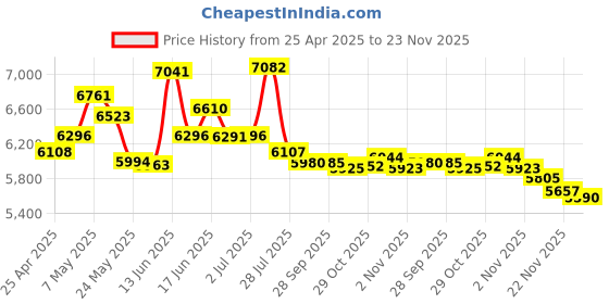 amazon.in SABRENT Rocket V60 256GB SD UHS-II Memory Card R270MB/s W170MB/s (SD-TL60-256GB) Price History Graph from 25 Apr 2025 to 23 Nov 2025