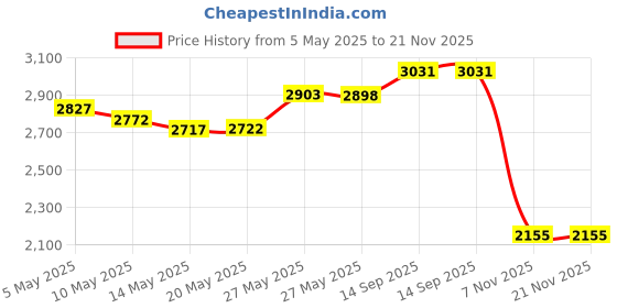 amazon.in Sabrent USB 2.0 Sharing Switch for Multiple Computers and Peripherals LED Device Indicators (USB-SW20) Price History Graph from 5 May 2025 to 21 Nov 2025