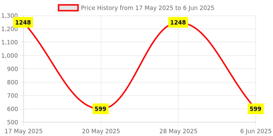 amazon.in Sabrent USB 3.0 and USB Type-C OTG Card Reader Supports SD, SDHC, SDXC, MMC/MicroSD, T-Flash (CR-BCA2) Price History Graph from 17 May 2025 to 6 Jun 2025