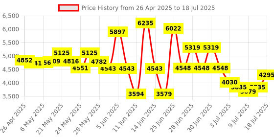 amazon.in SABRENT USB 3.0 to SATA External Hard Drive Lay-Flat Docking Station for 2.5 or 3.5in HDD, SSD [Support UASP] (EC-DFLT) sabrent Price History Graph from 26 Apr 2025 to 13 Jul 2025