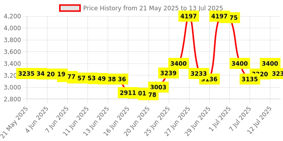 amazon.in SABRENT USB 3.2 10Gbps Type C Tool Free NVMe External Enclosure Case for M.2 PCIe NVMe and SATA SSDs (EC-SNVE) sabrent Price History Graph from 21 May 2025 to 13 Jul 2025