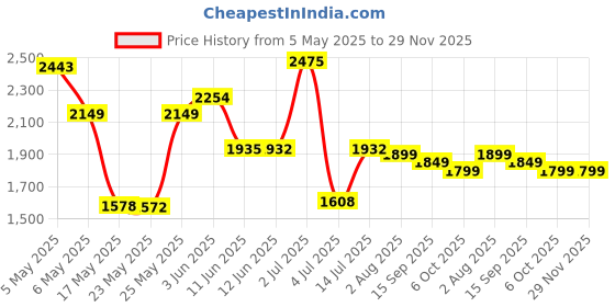 amazon.in SABRENT USB 3.2 Port gen1, USB Adapter, USB Verteiler, USB 3 hub mehrfach verlngerung mit EIN/AUS-schaltern und langes Cabel, PS5, PC, Laptop, USB Stick, drucker, MacBook und mehr (HB-UM43) Black sabrent Price History Graph from 5 May 2025 to 29 Nov 2025