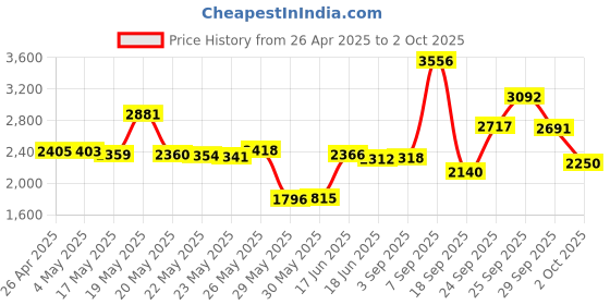 amazon.in Sabrent USB Bluetooth 4.0 Micro Adapter for PC [v4.0 Class 2 with Low Energy Technology] (BT-UB40) Price History Graph from 26 Apr 2025 to 2 Oct 2025