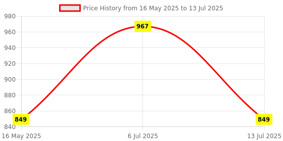amazon.in Sabrent USB External Stereo Sound Adapter for Windows and Mac. Plug and Play No Drivers Needed. (AU-MMSA) sabrent Price History Graph from 16 May 2025 to 13 Jul 2025