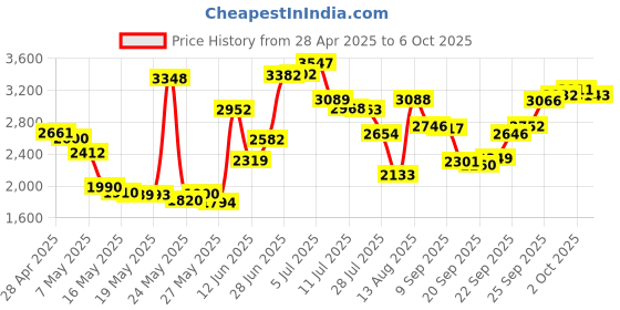 amazon.in SABRENT USB Type-A to 3.5mm Dual Function Audio Jack Active Adapter 20" Cable (CB-UA35) Price History Graph from 28 Apr 2025 to 6 Oct 2025