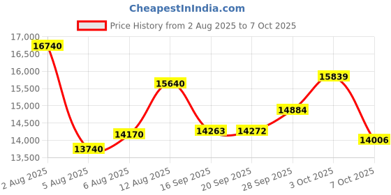 amazon.in SABRENT USB Type-C Lay Flat Docking Station for M.2 PCIe NVMe + SATA 2.5'"/3.5" SSD & HDD with Offline Clone Function [DS-UFNC] Price History Graph from 2 Aug 2025 to 6 Oct 2025