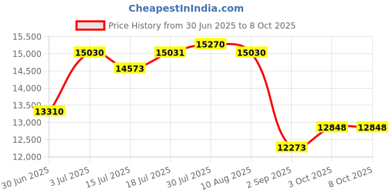 amazon.in SABRENT USB4 CFexpress Type B Card Reader – 40Gbps Transfer Speed, Aluminum Alloy Body, Detachable USB-C Cable, Silicone Sleeve, OTG Support – Compatible with Cameras, Laptops, and Cages (CR-U4XB) Price History Graph from 30 Jun 2025 to 8 Oct 2025