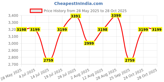amazon.in miraggio Sabrina CrossBody Bag For Women miraggio Price History Graph from 28 May 2025 to 28 Oct 2025