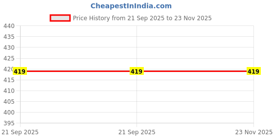 amazon.in Sabse Saaf Car Waterless Car Washer And Polish 250ml – Real Carnauba Wax give shine Glass,Paints And Wheels –With 500ml Spray Bottle -with Extra Dilution ratio 1:100 Price History Graph from 21 Sep 2025 to 23 Nov 2025