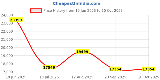 amazon.in SABTA Craft Solid Sheesham Wood Low Height King Size Bed Without Storage | Wooden Double Bed | Low Floor/Lying/Rise/Level/Profile Cot with Cushioned Headboard | Rosewood, Brown Finish & Grey Cushion Price History Graph from 19 Jun 2025 to 9 Oct 2025