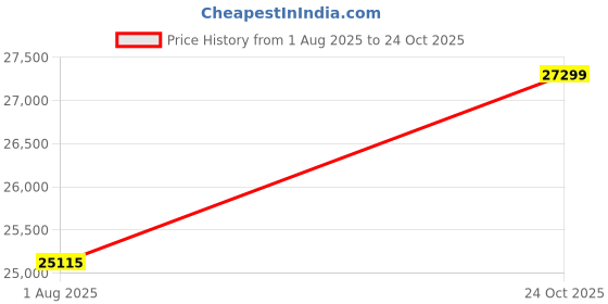 amazon.in SABTA Craft Wooden Double Size Bed with Box Storage for Bedroom, Brown Upholstered Cushioned Headboard, Solid Sheesham Wood, Walnut Finish, Mattress Size: 78 X 48 in Price History Graph from 1 Aug 2025 to 24 Oct 2025