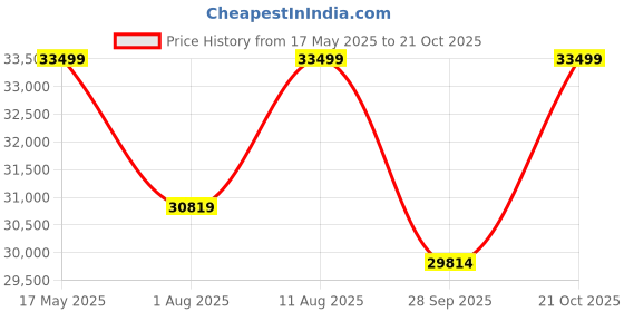amazon.in SABTA Craft Wooden Queen Size Bed with Storage | Double Bed Cot Bed with Box Storage & Grey Colour Upholstered Cushioned Headboard for Bedroom | Solid Wood Sheesham, Walnut Finish sabta Price History Graph from 17 May 2025 to 21 Oct 2025