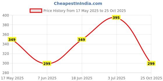 amazon.in Saburi Elaichi Tea (1kg) Price History Graph from 17 May 2025 to 25 Oct 2025