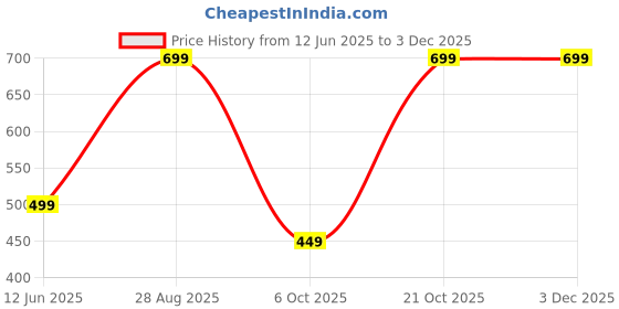amazon.in Saca Handmade New-born Baby woollen Cap, Mitten and Booties Combo Set | Infant Cap Set | Mittens Set | Bootie Set | Kids Gloves & Socks Set | Baby Gift Set | 0-3 Months Price History Graph from 12 Jun 2025 to 2 Dec 2025