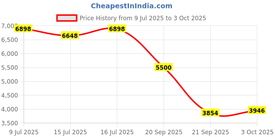 amazon.in Saccater Focus Noise-reducing Earplugs for Sleep - Reusable Silicone Ear Plugs, Adjustable Eartips 4 Sizes XS/S/M/L, Hearing Protection in Concerts, Motorcycle - Noise Reduction SNR 23, NRR 17 (Peach) saccater Price History Graph from 9 Jul 2025 to 3 Oct 2025