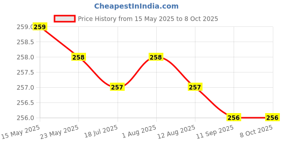 amazon.in Sacch Agarbatti Stand With 4 Holders,Ash Catcher,35Gms Wt, 10.2Cms, Brass sacch Price History Graph from 15 May 2025 to 8 Oct 2025