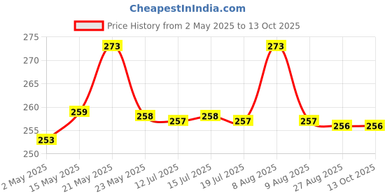 amazon.in sacch Brass One Agarbatti Stand With 5 Holders, Ash Catcher, 35Gms, 10.2Cms sacch Price History Graph from 2 May 2025 to 13 Oct 2025