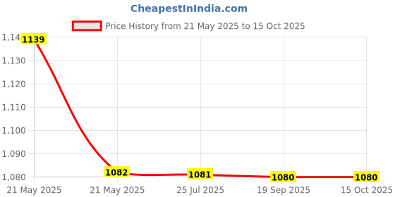 amazon.in Sacch Brass Shanku Chakra Diya for Puja, 2 Piece, Gold sacch Price History Graph from 21 May 2025 to 14 Oct 2025