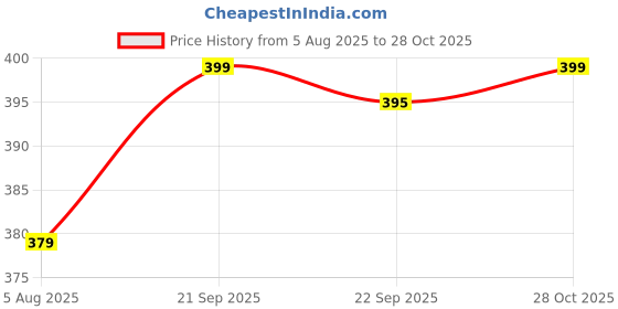 amazon.in sacci mucci Classic Sling Bag for women Side Bags for Mobile Phones and Wallets sacci mucci Price History Graph from 5 Aug 2025 to 28 Oct 2025