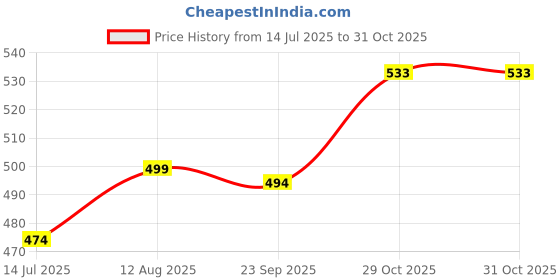 amazon.in sacci mucci Sling Bag For Women's/Girls-Magnolia Design sacci mucci Price History Graph from 14 Jul 2025 to 31 Oct 2025