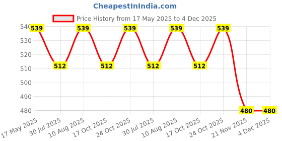amazon.in sacci mucci Women's Full Moon Round Sling Bag, Handmade Bags for Females - Vegan Leather and Coated Cotton Canvas Fabric, Lightweight and Durable sacci mucci Price History Graph from 17 May 2025 to 4 Dec 2025