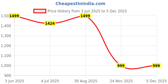 amazon.in sacci mucci Women's Handmade Daypack Mini travel bag- 100% Vegan Leather and Coated Duck canvas Fabric Lightweight and Durable sacci mucci Price History Graph from 3 Jun 2025 to 2 Dec 2025