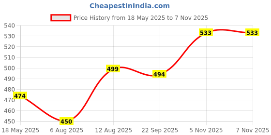 amazon.in sacci mucci Women's Rainbow Sling Bag, Handmade Bags for Females - Vegan Leather and Cotton Canvas Fabric, Lightweight and Durable, floral Print sacci mucci Price History Graph from 18 May 2025 to 5 Nov 2025