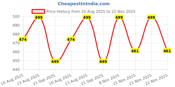 amazon.in sacci mucci Women's Sling Bag sacci mucci Price History Graph from 10 Aug 2025 to 22 Nov 2025