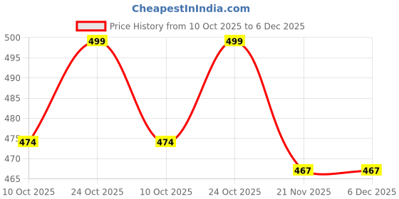 amazon.in sacci mucci Women's trendy boxy Sling Bag Handmade Bags for Females- Lightweight and Durable sacci mucci Price History Graph from 10 Oct 2025 to 6 Dec 2025