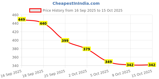 amazon.in SACHDEVA CARPETS Anti Skid & Multipurpose Bathroom Mat | Shower Mat | Carpets | Rugs | Rainmat | Swimming Pool Mat ||Grey,2x3ft Price History Graph from 16 Sep 2025 to 15 Oct 2025