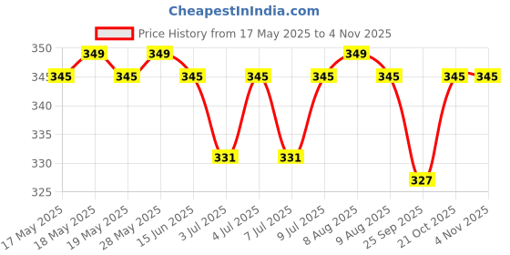 amazon.in diablos Sachet Tablet Handmade Wax Sachet Rose Scents Home Fragrance for Air Freshner, Wardrobe Freshener, Closets, Drawers, Cupboards, Car, Shoes Racks, Kitchen (Combo of Rose, Lemongrass, Lavender) diablos Price History Graph from 17 May 2025 to 3 Nov 2025