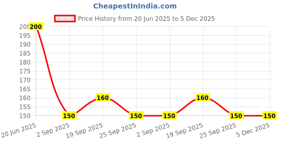 amazon.in Sachin Slate Pencils Box – 500 Slate Pencils (Approx. 3kg) | Suitable for Eating | Natural White Stone Writing Chalk | Dust-Free | Ideal for Kids, School, Art & Craft Use Price History Graph from 20 Jun 2025 to 5 Dec 2025
