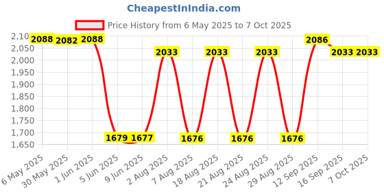 amazon.in sachui SACHUI® Mobile Phone Shaker Cellphone Pedometer Automatically Left Right Swing Steps Counter 6.1 x 4.6IN | Blue (MST10-MST) sachui Price History Graph from 6 May 2025 to 6 Oct 2025