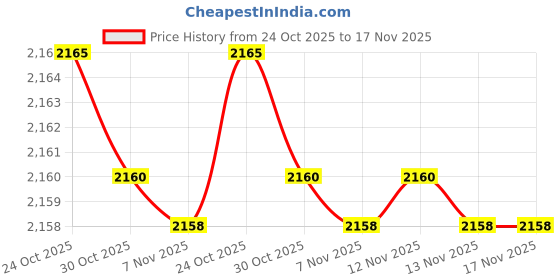 amazon.in SACHUI® Mobile Phone Pedometer | Automatic Step Tracker | Geometric Design Pedometer (MST5-MST) Price History Graph from 24 Oct 2025 to 16 Nov 2025