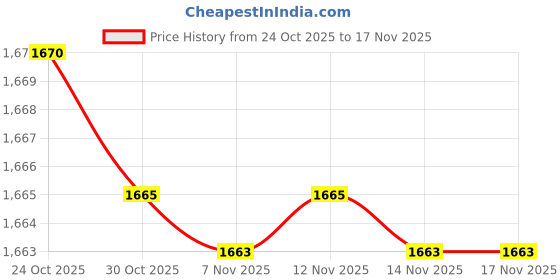 amazon.in SACHUI® Mobile Phone Pedometer | Automatic Step Tracker | Geometric Design Pedometer (MST8-MST) Price History Graph from 24 Oct 2025 to 14 Nov 2025