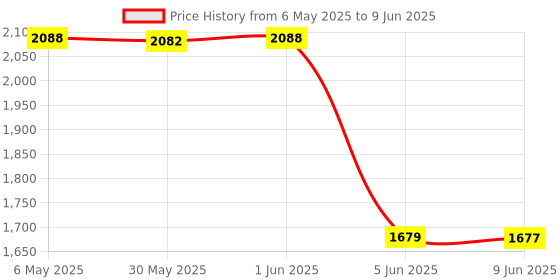 amazon.in sachui SACHUI® Mobile Phone Shaker Cellphone Pedometer Automatically Left Right Swing Steps Counter 6.1 x 4.6IN | Blue (MST10-MST) sachui Price History Graph from 6 May 2025 to 9 Jun 2025