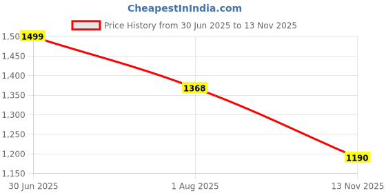 amazon.in tresmode SACKS Women's Flats Sandals - Open Toe Ladies Dress Footwear Soft Comfortable tresmode Price History Graph from 30 Jun 2025 to 13 Nov 2025