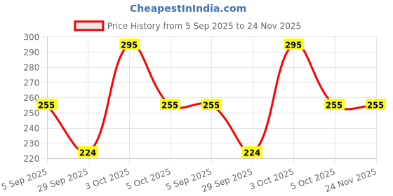 amazon.in Saco Silicone Keyboard Cover Compatible for Lenovo ideapad Slim3 & Slim5 14inch Laptops | Keyboard Cover for Lenovo IdeaPad Flex 5 & Yoga 7i 2-in-1 / Yoga Slim 6i Laptops (Silicone Clear) Price History Graph from 5 Sep 2025 to 24 Nov 2025