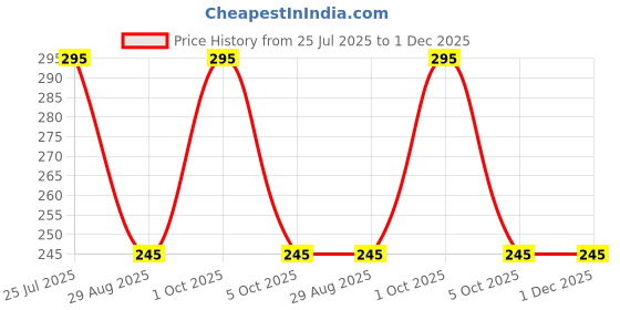 amazon.in Saco Silicone Keyboard Skin Cover for HP Pavilion 15 Series (15.6inch) (15-eh 15-eg 15-er 15-fd 15-fc) & HP Pavilion 16 Series (16inch) (16-ab 16-af 16-ag) Laptops (Silicone Clear) Price History Graph from 25 Jul 2025 to 30 Nov 2025